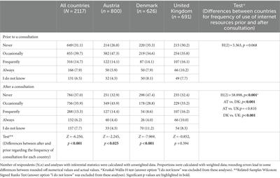 Does “Dr. Google” improve discussion and decisions in small animal practice? Dog and cat owners use of internet resources to find medical information about their pets in three European countries